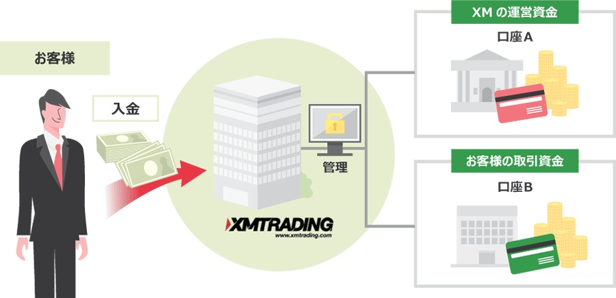 XM 分別管理